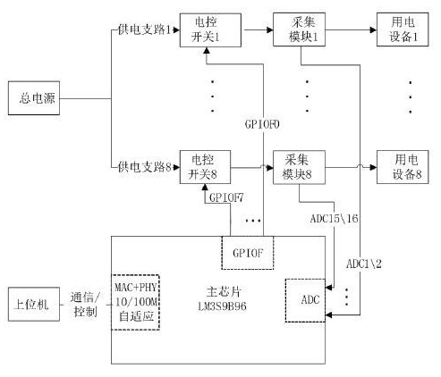 图1 8 路电源监控系统原理框图