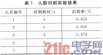 人脸识别会议签到的嵌入式系统设计