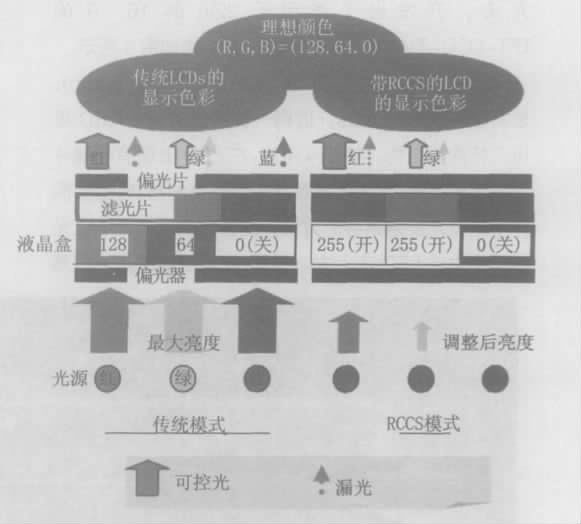 图8 RCCS 背光的工作情况