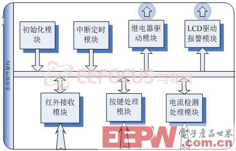 一个红外舒适型节能电源插座的详细实现方案