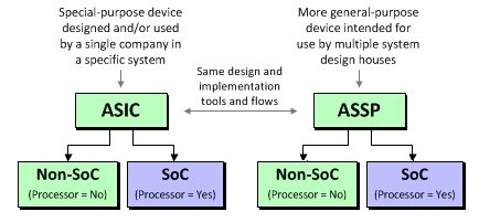 ASIC、ASSP之间的区别