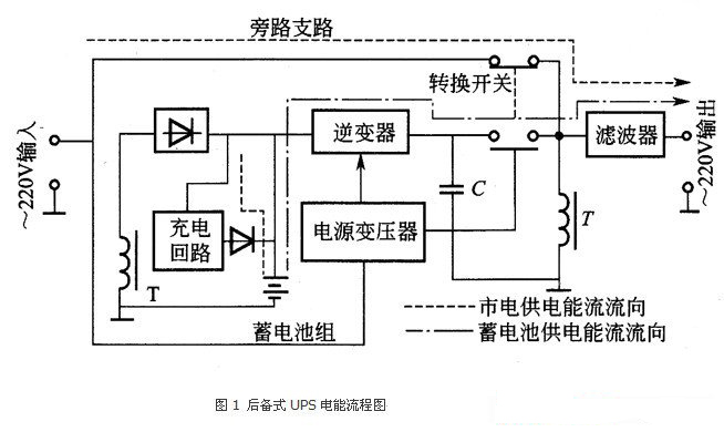 当市电供电中断时,蓄电池储存的电能通过逆变器变成交流电,经滤波器