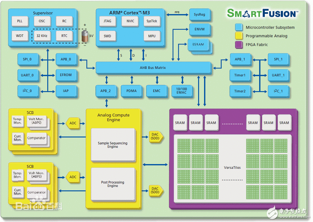 SmartFusion