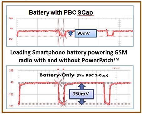 顶部的图形是带PBC公司超级电容的传统电池。底部的图形显示在GSM手持无线电设备中单用传统电池有显著的压降。