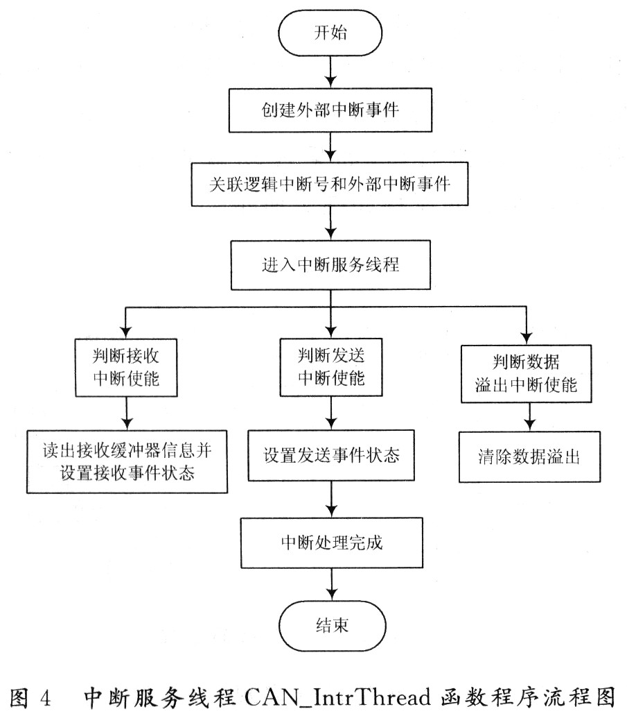 中断服务线程CAN