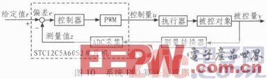 一款基于STC12C5A60S2与PID算法的数控电源