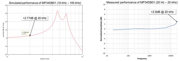 图 4 – MP34DB01 MEMS麦克风频响仿真结果和实际测量结果
