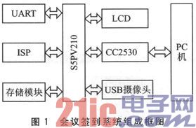 人脸识别会议签到的嵌入式系统设计