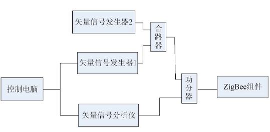 图5 接收机阻塞原理测试图