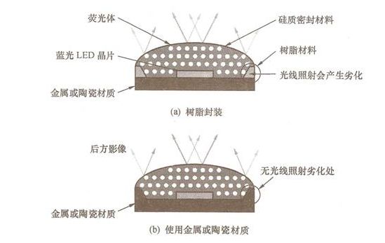 图3 LED封装基板无树脂化结构