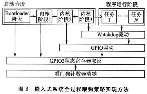 喂狗程序采取调用Watchdog驱动的方法进行