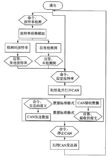 实际测试流程图