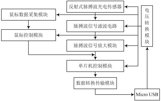 图1系统结构图