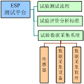  ESP系统测试平台架构