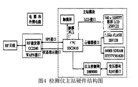 检测仪主站硬件结构图