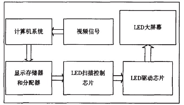 图1 LED 大屏幕系统结构框图