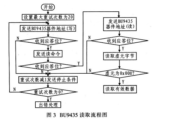 BU9435读取流程图