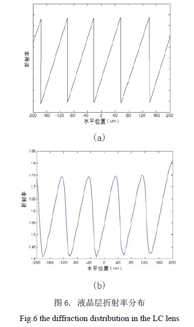 液晶层折射率分布