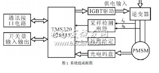 三大电机控制方案之DSP篇（1）：TMS320F28335