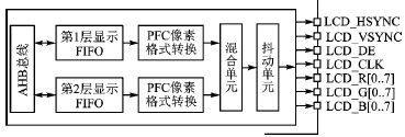 图2 LCD TFT 控制器结构及功能