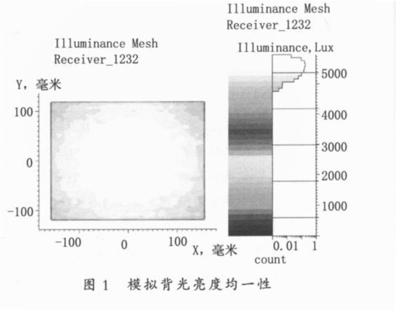 模拟背光亮度的一性