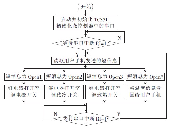 图6 系统工作流程图