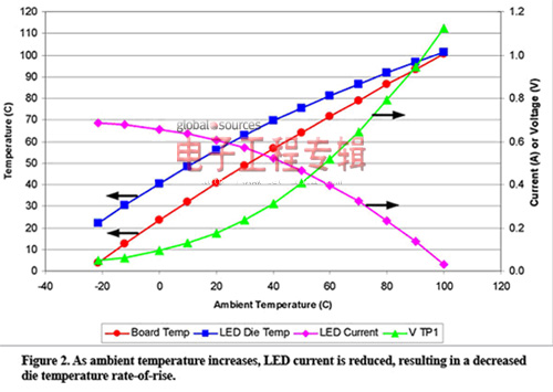 图2:环境温度上升，LED电流降低，从而达到更低的芯片温升速率
