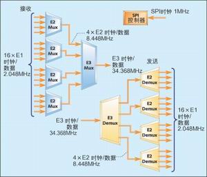 以电信应用中的E3多路复用/解复用设计为例