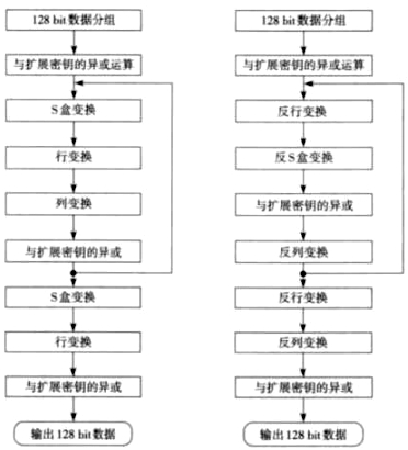 图4 AES算法加解密过程