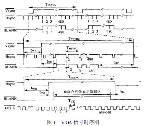 V GA 信号时序图