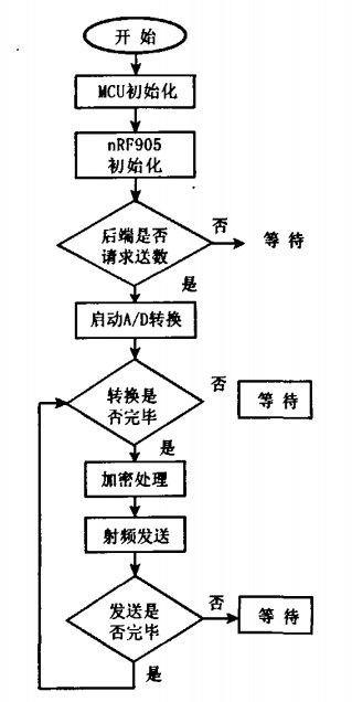 软件设计流程