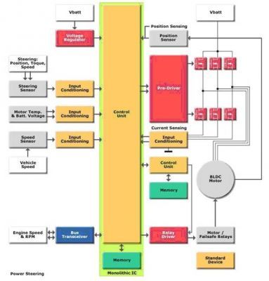 图五 动力方向盘系统构架