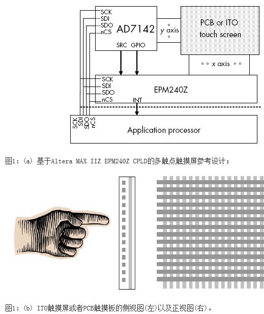 ITO或者PCB触摸屏设计