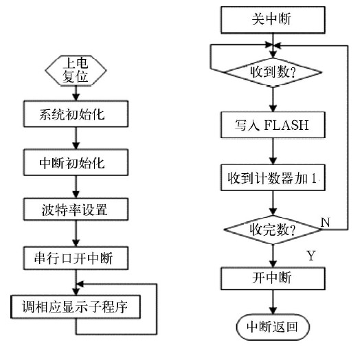 图5 主单片机控制程序图