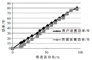 图6 校准前终端采集功率与用户设置功率关系