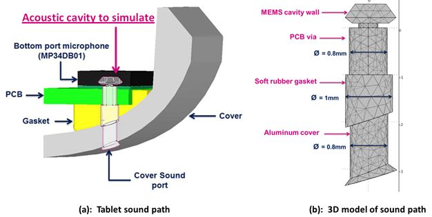图 11 – 平板麦克的声音路径设计和声腔3D模型