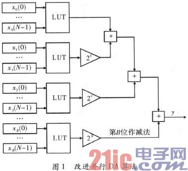 基于FPGA的FIR数字滤波器设计与仿真