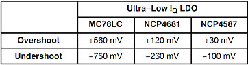 表1:超低IQ LDO负载瞬态幅度比较