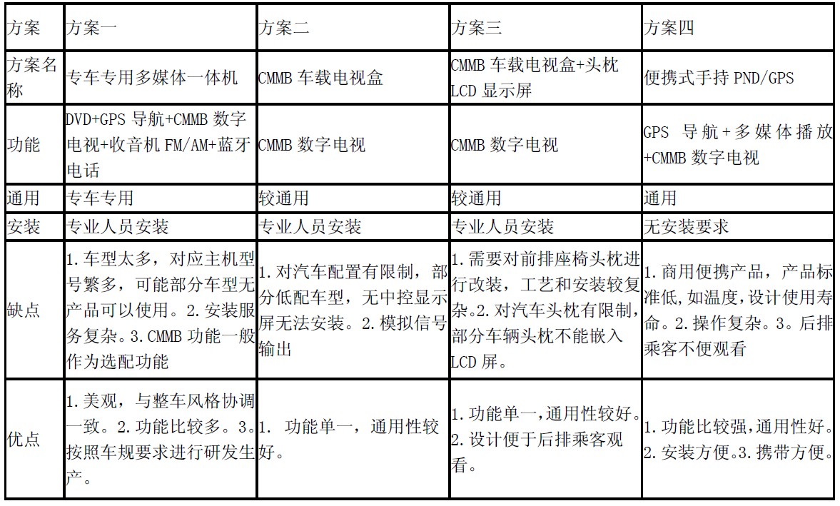 表 1 CMMB车载后装系统方案比较