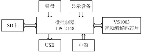 图1 MP3播放器的硬件结构框图