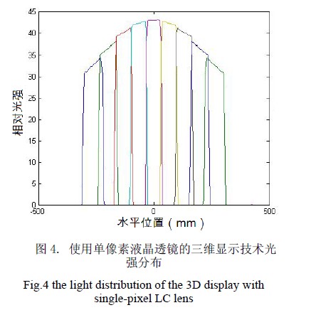 使用单像素液晶透镜的三维显示技术光强分布