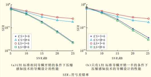 图2 基于压缩感知技术导频设计仿真性能