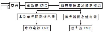 图4 配电模块结构框图