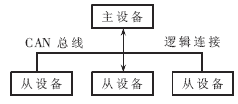 图1 CCP通信方式