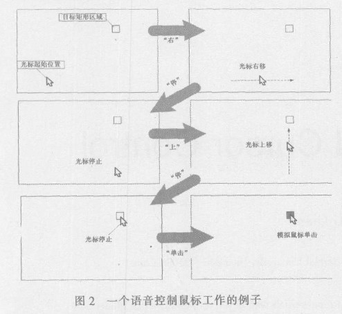 图2 一个语音控制鼠标工作的例子