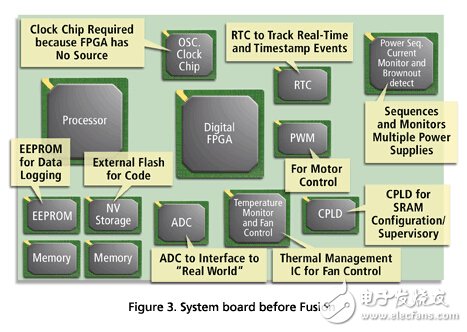 三大电机控制方案之FPGA篇（1）：Actel Fusion