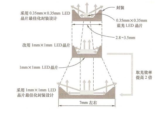 图5 大型LED的最后封装方式