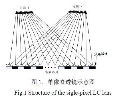 单像素透镜示意图