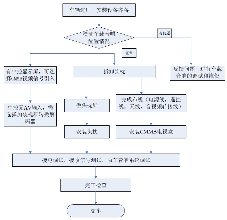 图6. CMMB车载电视盒安装工序流程举例