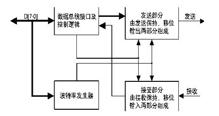 用FPGA器件实现UART核心功能的一种方法